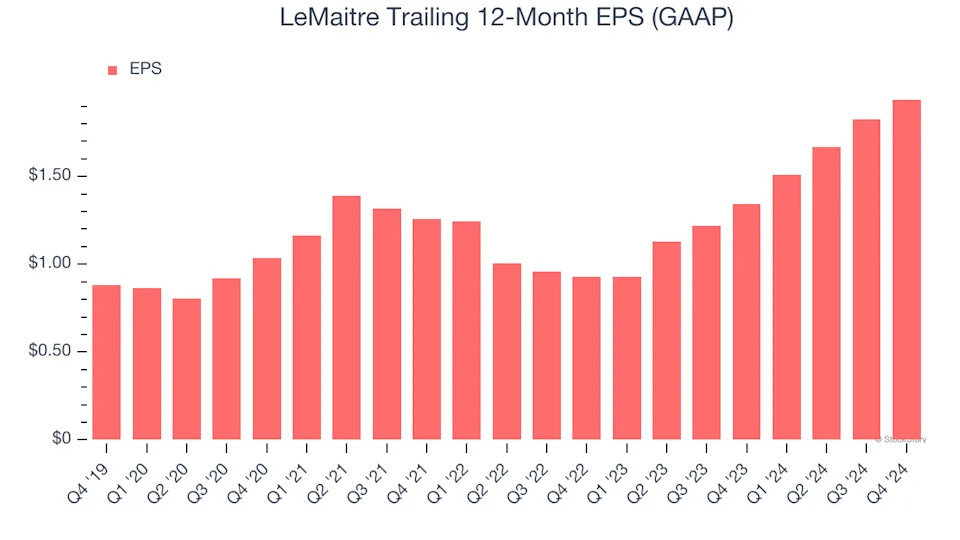 LeMaitre (NASDAQ:LMAT) Misses Q4 Sales Targets, Stock Drops 11%