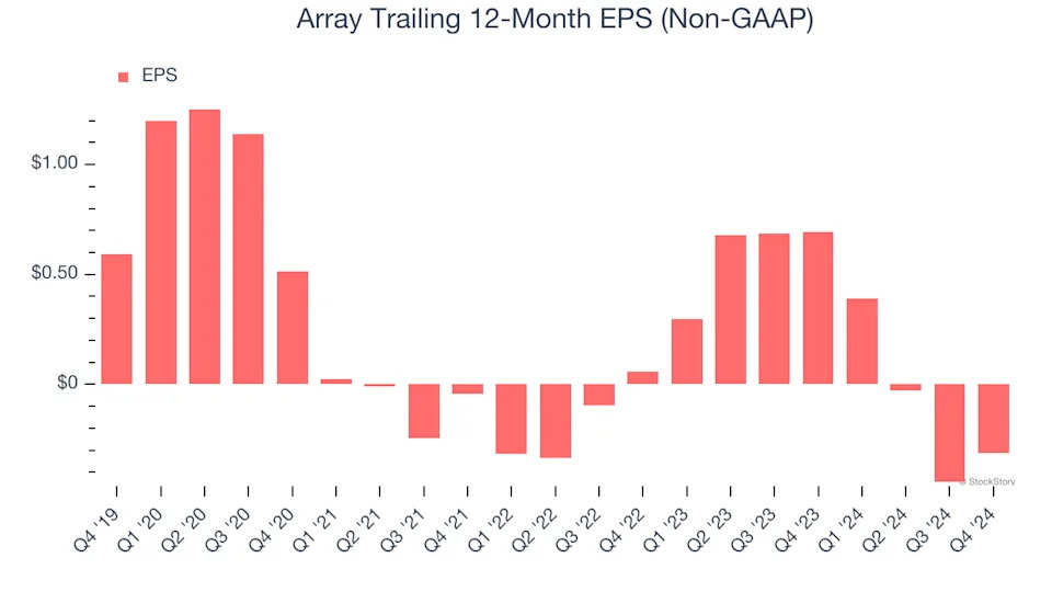 Array’s (NASDAQ:ARRY) Q4 Sales Top Estimates But Stock Drops 12.1%