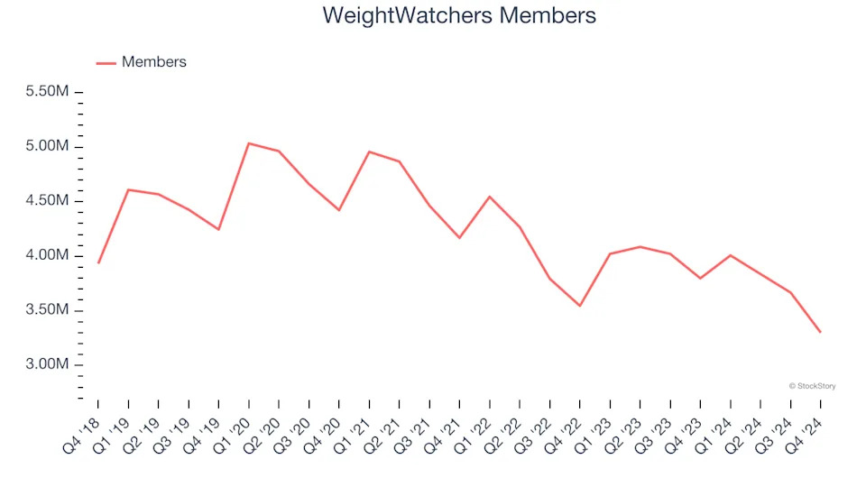 WeightWatchers (NASDAQ:WW) Beats Q4 Sales Targets