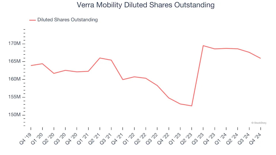 Verra Mobility (NASDAQ:VRRM) Posts Q4 Sales In Line With Estimates