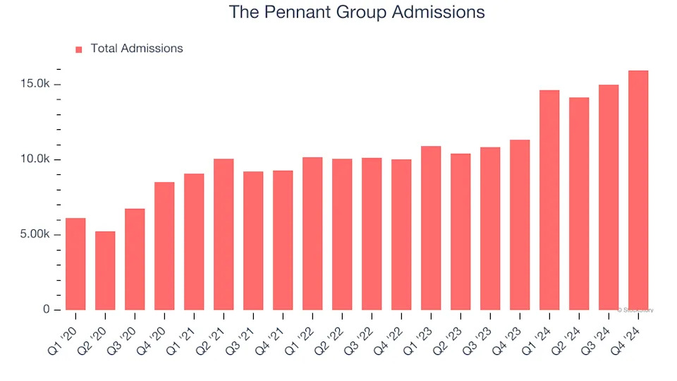 The Pennant Group’s (NASDAQ:PNTG) Q4 Sales Top Estimates, Full-Year Sales Guidance is Optimistic