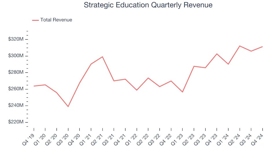 Strategic Education (NASDAQ:STRA) Reports Q4 In Line With Expectations