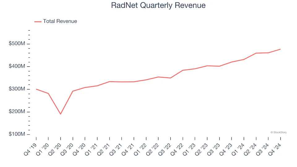 RadNet’s (NASDAQ:RDNT) Q4 Sales Top Estimates But Stock Drops