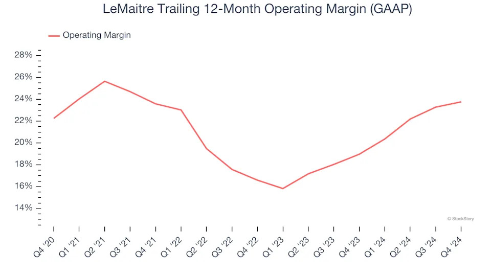 LeMaitre (NASDAQ:LMAT) Misses Q4 Sales Targets, Stock Drops 11%