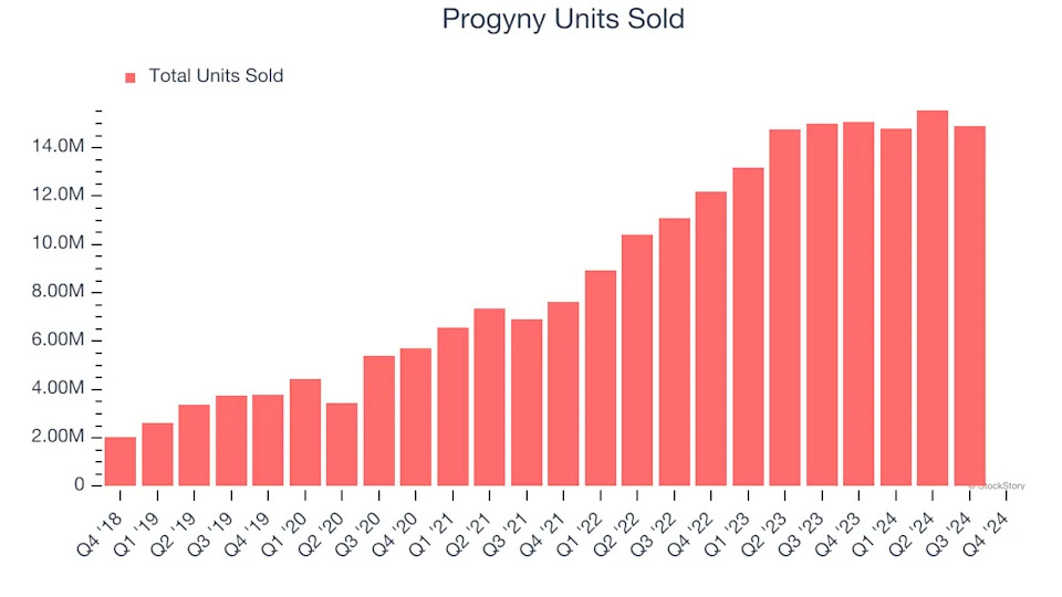 Progyny (NASDAQ:PGNY) Posts Better-Than-Expected Sales In Q4, Stock Jumps 14.7%