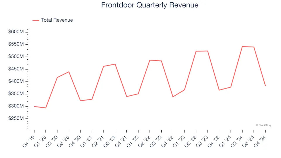 Frontdoor’s (NASDAQ:FTDR) Q4: Strong Sales But Stock Drops