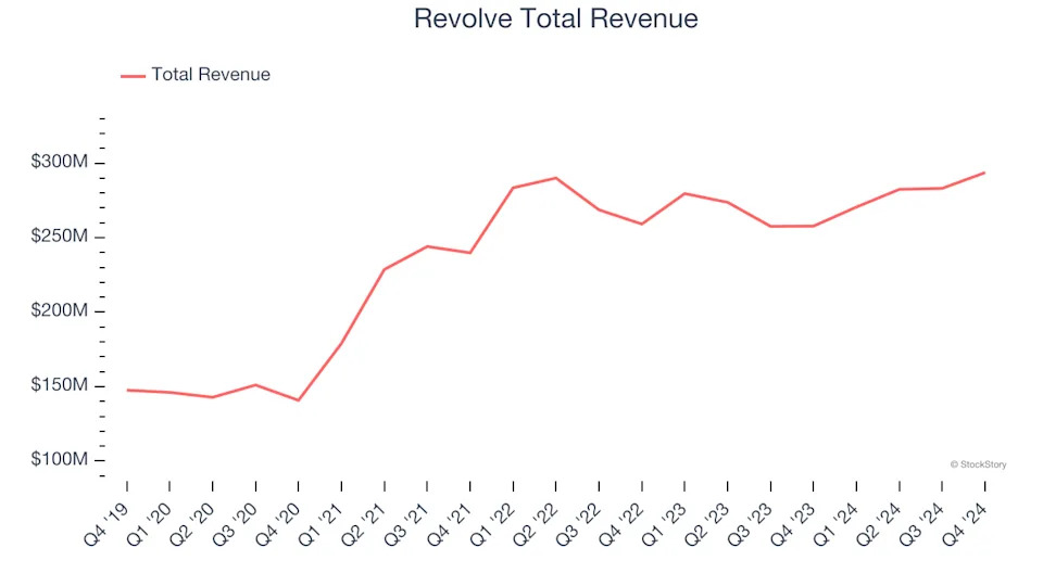 Online Retail Stocks Q4 Results: Benchmarking Revolve (NYSE:RVLV)