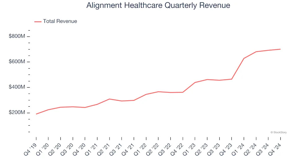 Alignment Healthcare (NASDAQ:ALHC) Reports Bullish Q4, Stock Soars