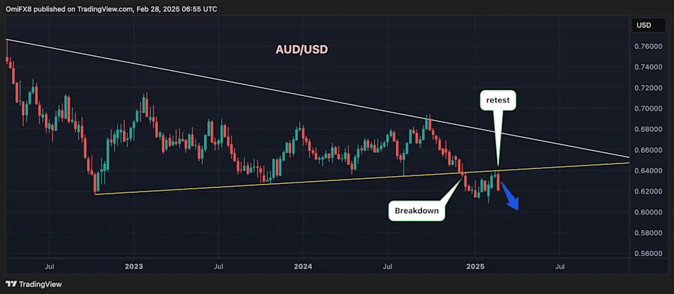 Bitcoin Sell-Off Could Be a Textbook 'Breakout and Retest' Play: Godbole