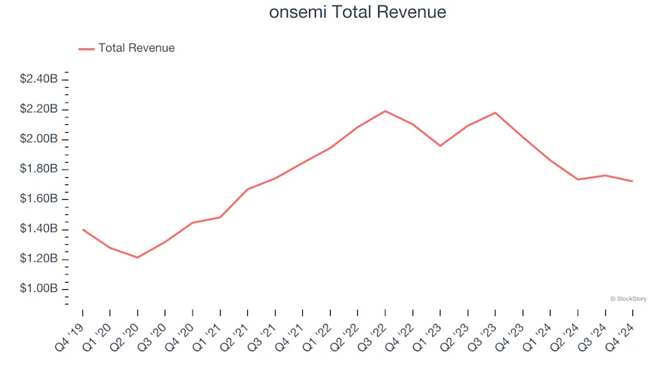 Analog Semiconductors Stocks Q4 Recap: Benchmarking onsemi (NASDAQ:ON)