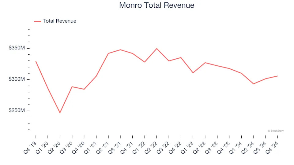 A Look Back at Auto Parts Retailer Stocks’ Q4 Earnings: Monro (NASDAQ:MNRO) Vs The Rest Of The Pack