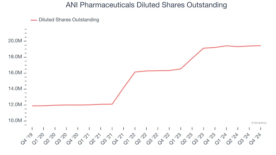 ANI Pharmaceuticals (NASDAQ:ANIP) Delivers Impressive Q4, Stock Soars