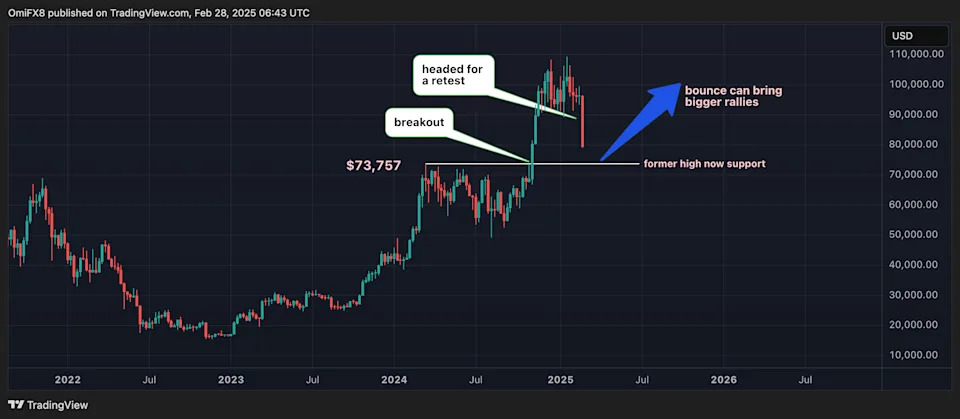 Bitcoin Sell-Off Could Be a Textbook 'Breakout and Retest' Play: Godbole