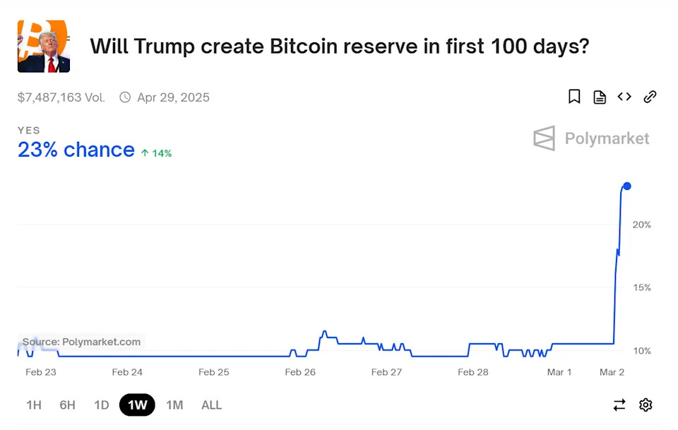 Bitcoin Reserve in 100 Days of Trump's Presidency? Market Is Still Skeptical