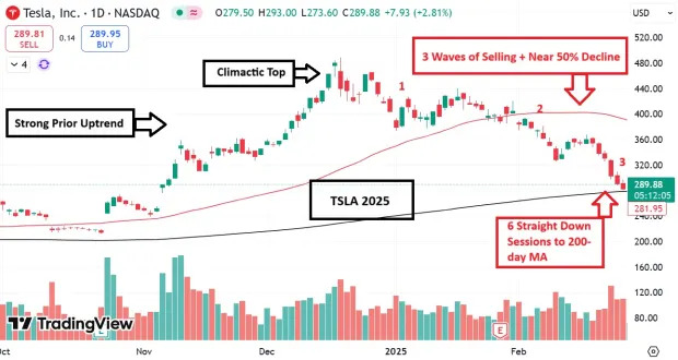 Happening Now: Market Extremes, Crypto Reserve, Tesla Top Pick