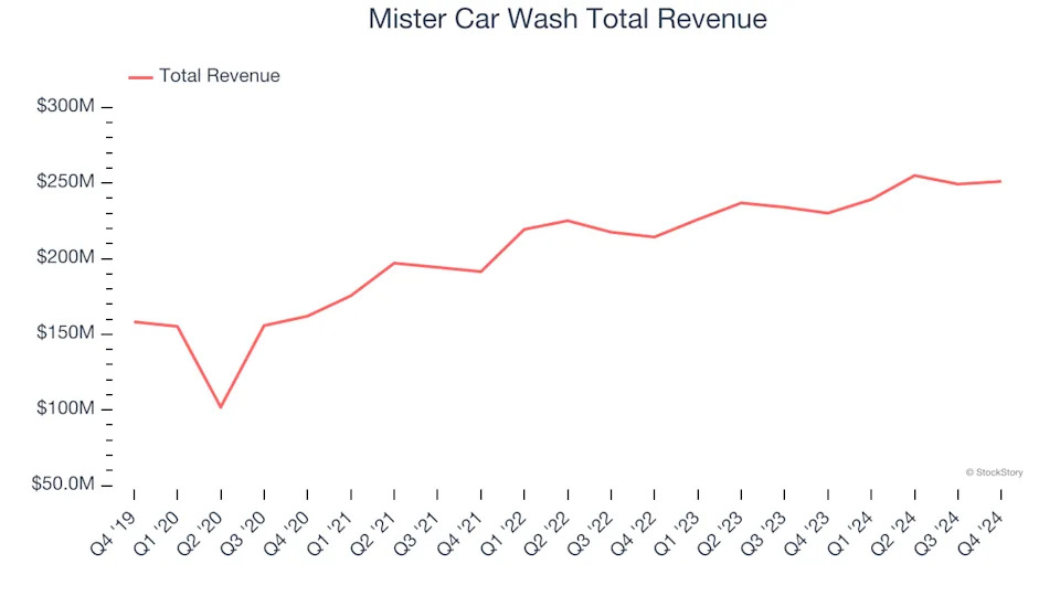 Q4 Specialized Consumer Services Earnings Review: First Prize Goes to Mister Car Wash (NASDAQ:MCW)