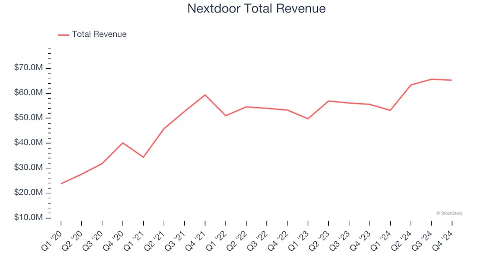 Social Networking Stocks Q4 Recap: Benchmarking Nextdoor (NYSE:KIND)