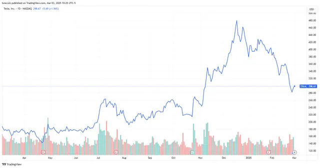 Tesla Stock Gains as Morgan Stanley Calls EV Maker Its 'Top Pick' for US Autos