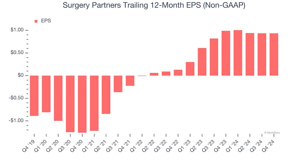 Surgery Partners (NASDAQ:SGRY) Exceeds Q4 Expectations