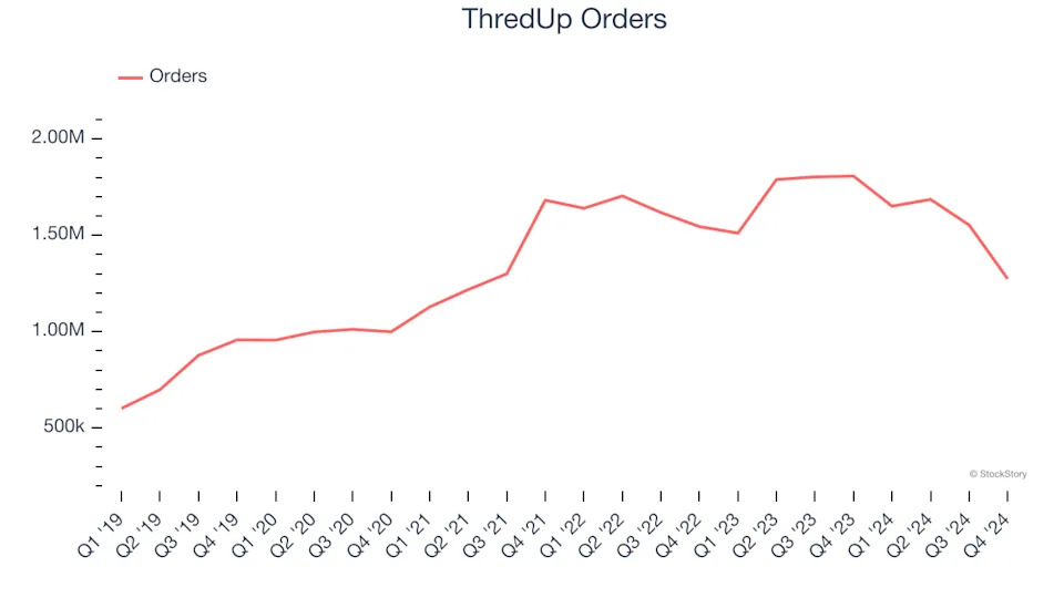 ThredUp (NASDAQ:TDUP) Misses Q4 Sales Targets