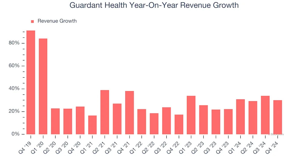 Guardant Health’s (NASDAQ:GH) Q4: Beats On Revenue