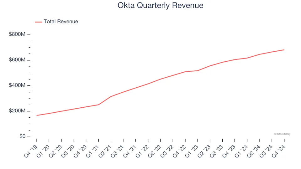 Okta (NASDAQ:OKTA) Exceeds Q4 Expectations, Stock Jumps 11.2%