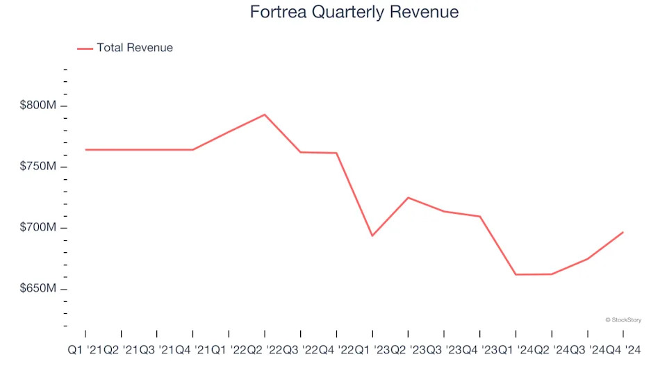 Fortrea (NASDAQ:FTRE) Misses Q4 Revenue Estimates, Stock Drops