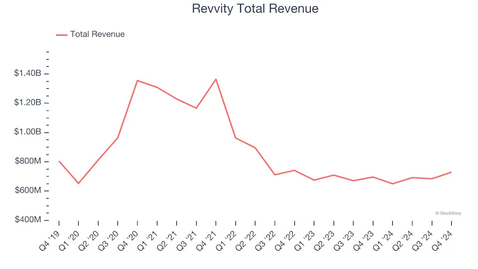 Winners And Losers Of Q4: Revvity (NYSE:RVTY) Vs The Rest Of The Research Tools & Consumables Stocks