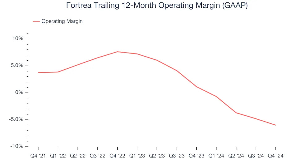 Fortrea (NASDAQ:FTRE) Misses Q4 Revenue Estimates, Stock Drops