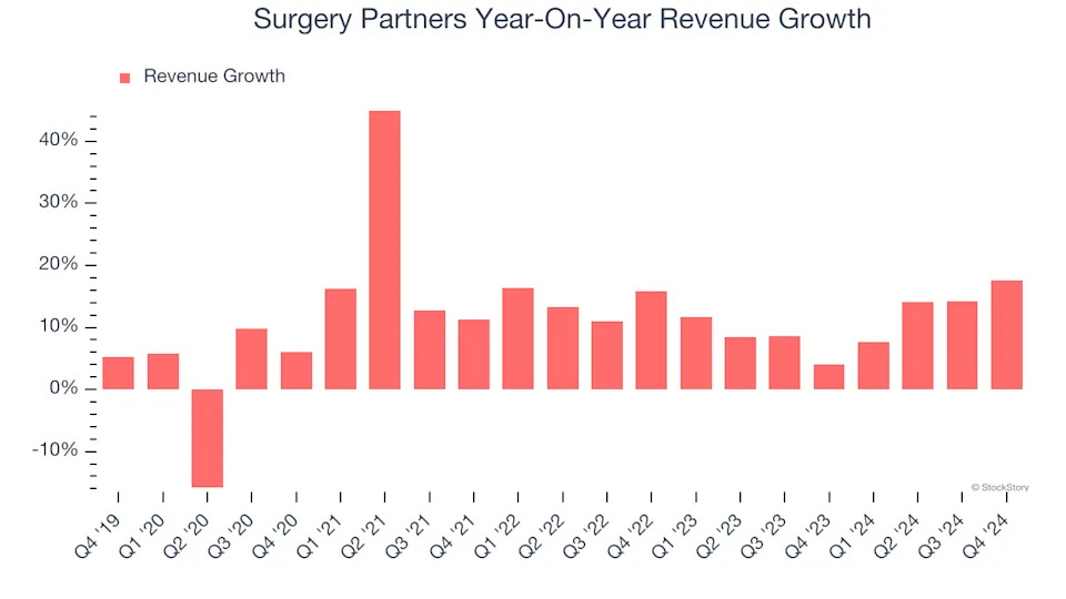 Surgery Partners (NASDAQ:SGRY) Exceeds Q4 Expectations