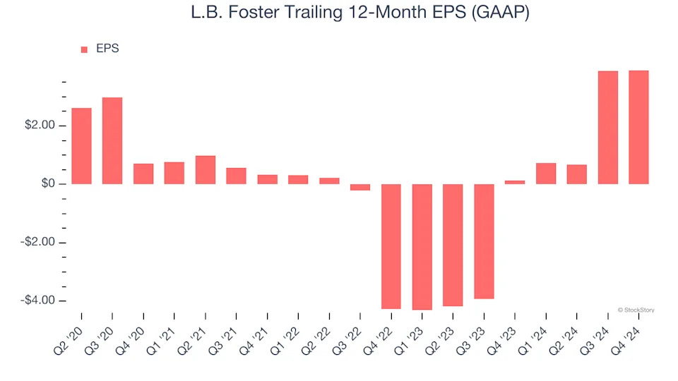 L.B. Foster (NASDAQ:FSTR) Misses Q4 Sales Targets, But Stock Soars 5.2%