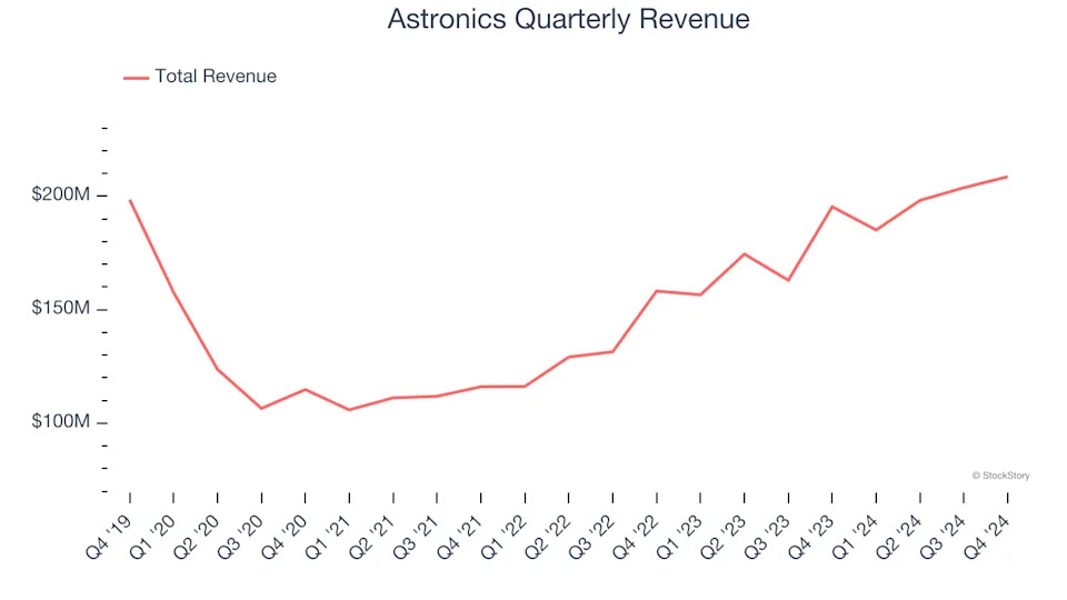 Astronics (NASDAQ:ATRO) Beats Q4 Sales Targets, Stock Soars