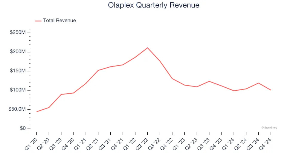 Olaplex’s (NASDAQ:OLPX) Q4: Strong Sales, Stock Jumps 10.2%