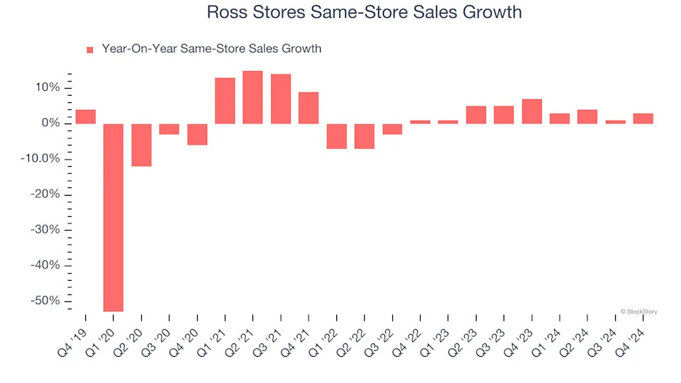 Ross Stores (NASDAQ:ROST) Reports Q4 In Line With Expectations But Quarterly Revenue Guidance Significantly Misses Expectations