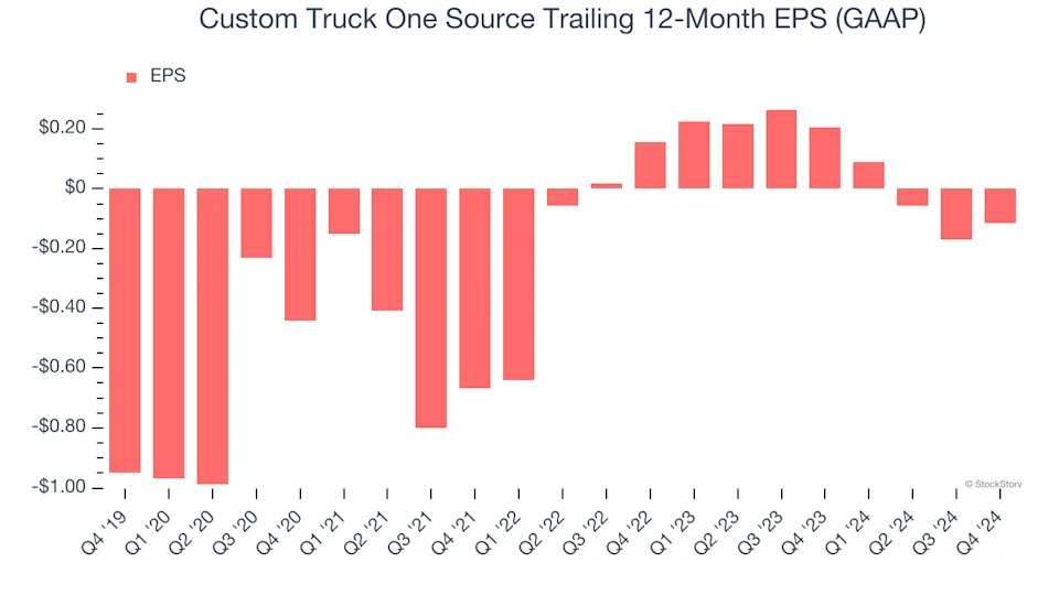 Custom Truck One Source (NYSE:CTOS) Misses Q4 Sales Targets, But Stock Soars 10.5%