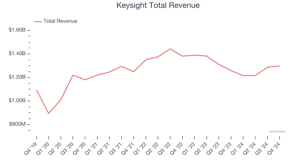 Unpacking Q4 Earnings: Keysight (NYSE:KEYS) In The Context Of Other Inspection Instruments Stocks