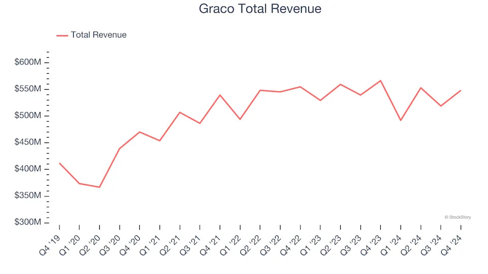 Q4 Earnings Outperformers: Graco (NYSE:GGG) And The Rest Of The Gas and Liquid Handling Stocks