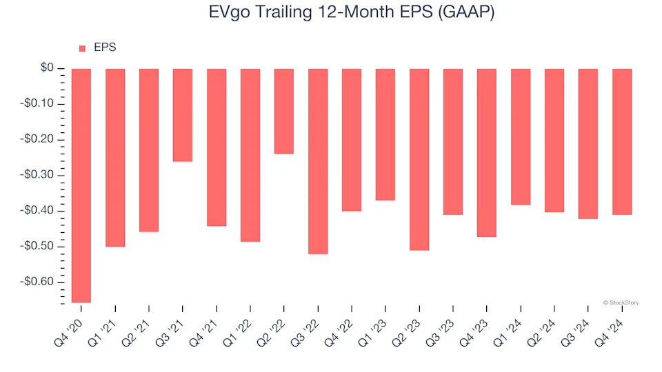 EVgo (NASDAQ:EVGO) Reports Sales Below Analyst Estimates In Q4 Earnings