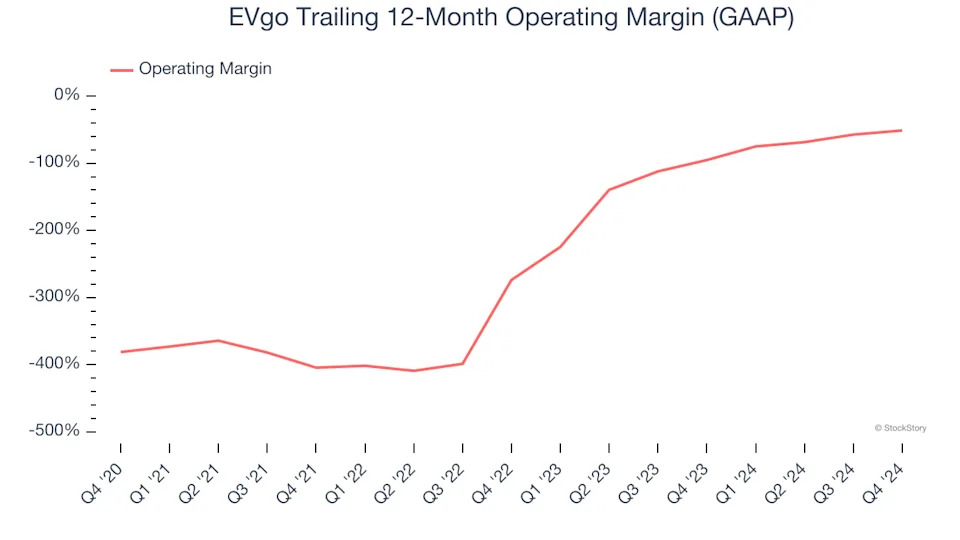 EVgo (NASDAQ:EVGO) Reports Sales Below Analyst Estimates In Q4 Earnings