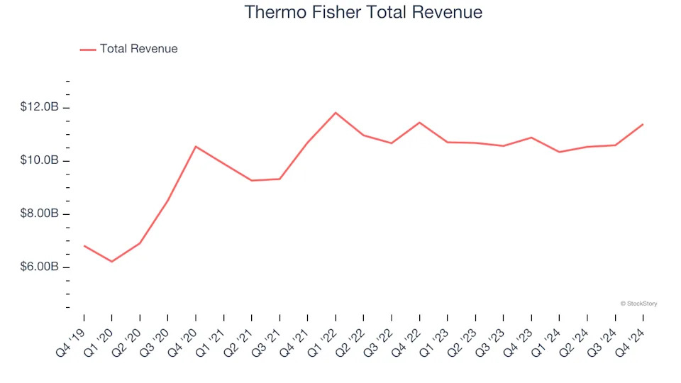 Q4 Earnings Highlights: Thermo Fisher (NYSE:TMO) Vs The Rest Of The Research Tools & Consumables Stocks