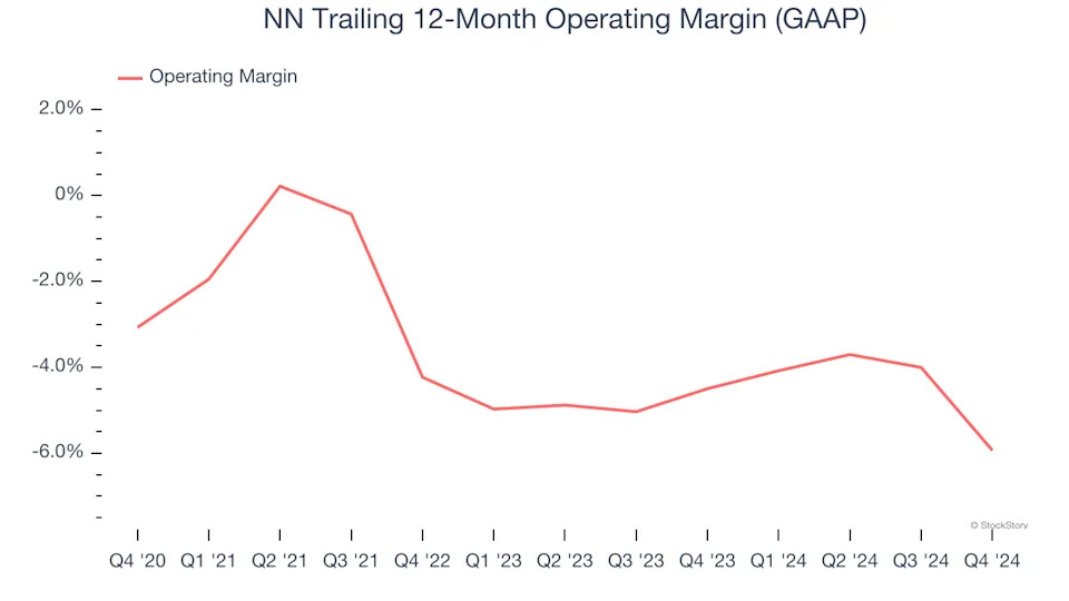 NN (NASDAQ:NNBR) Misses Q4 Sales Targets, But Stock Soars 9.1%