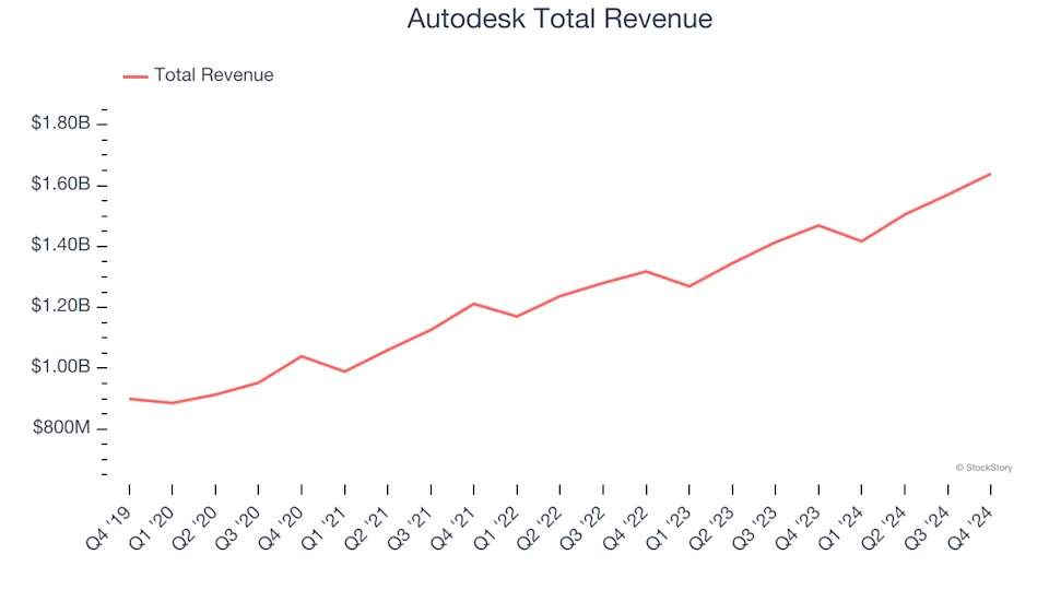 Design Software Stocks Q4 Results: Benchmarking Procore (NYSE:PCOR)