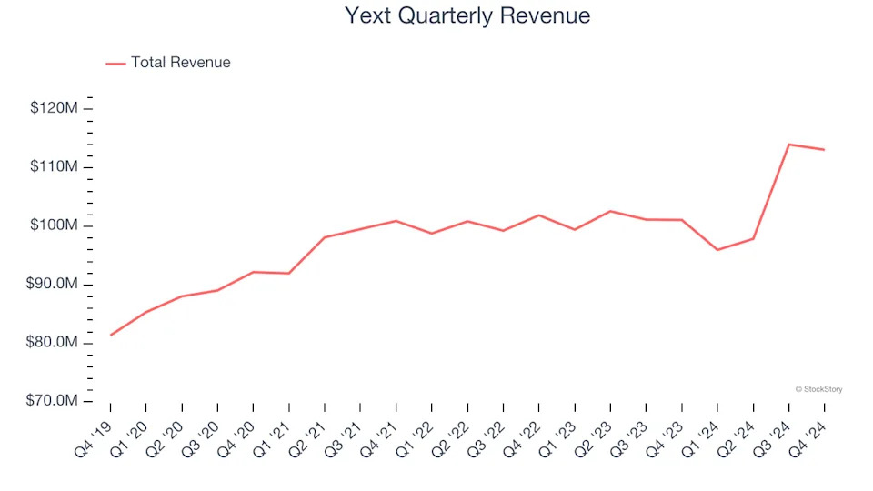 Yext (NYSE:YEXT) Posts Q4 Sales In Line With Estimates But Stock Drops