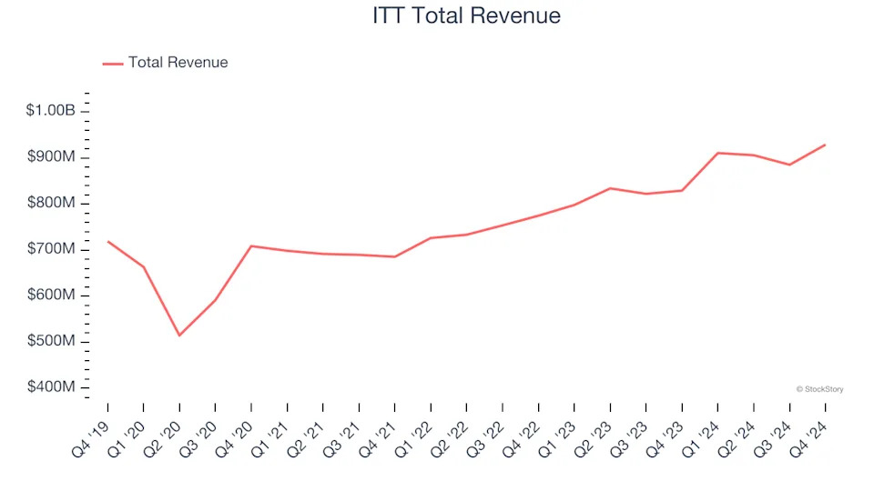 Q4 Earnings Highs And Lows: ITT (NYSE:ITT) Vs The Rest Of The Gas and Liquid Handling Stocks