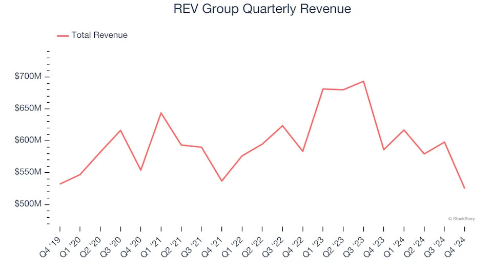 REV Group (NYSE:REVG) Surprises With Strong Q4, Stock Jumps 11.6%