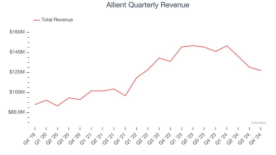 Allient’s (NASDAQ:ALNT) Q4: Beats On Revenue