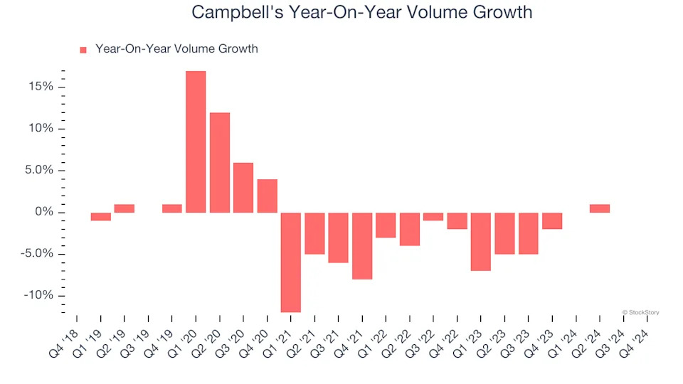 Campbell's (NASDAQ:CPB) Misses Q4 Sales Targets, Stock Drops