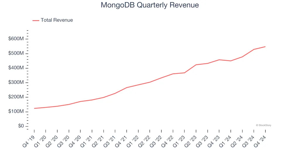 MongoDB (NASDAQ:MDB) Exceeds Q4 Expectations But Stock Drops 12.4%