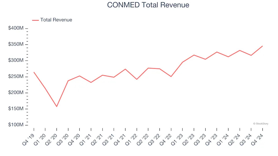 Surgical Equipment & Consumables - Diversified Stocks Q4 Highlights: CONMED (NYSE:CNMD)