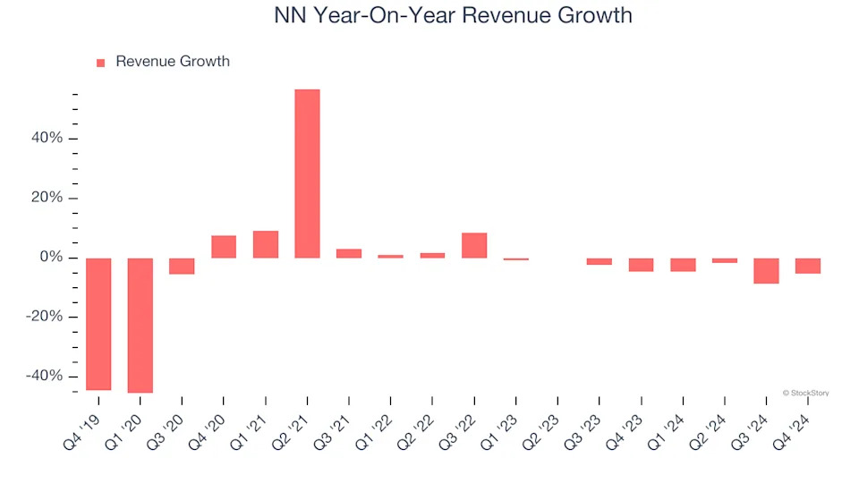 NN (NASDAQ:NNBR) Misses Q4 Sales Targets, But Stock Soars 9.1%